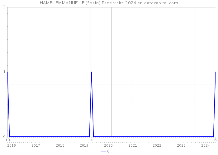 HAMEL EMMANUELLE (Spain) Page visits 2024 