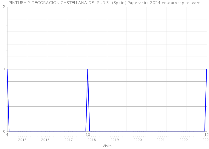 PINTURA Y DECORACION CASTELLANA DEL SUR SL (Spain) Page visits 2024 