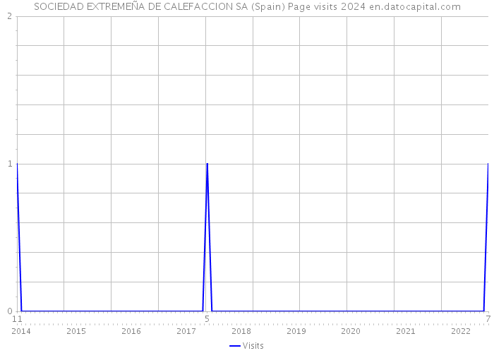 SOCIEDAD EXTREMEÑA DE CALEFACCION SA (Spain) Page visits 2024 