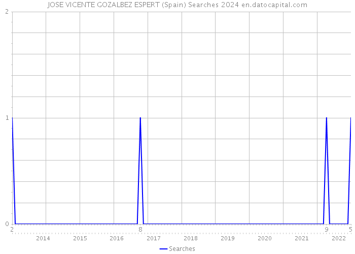 JOSE VICENTE GOZALBEZ ESPERT (Spain) Searches 2024 