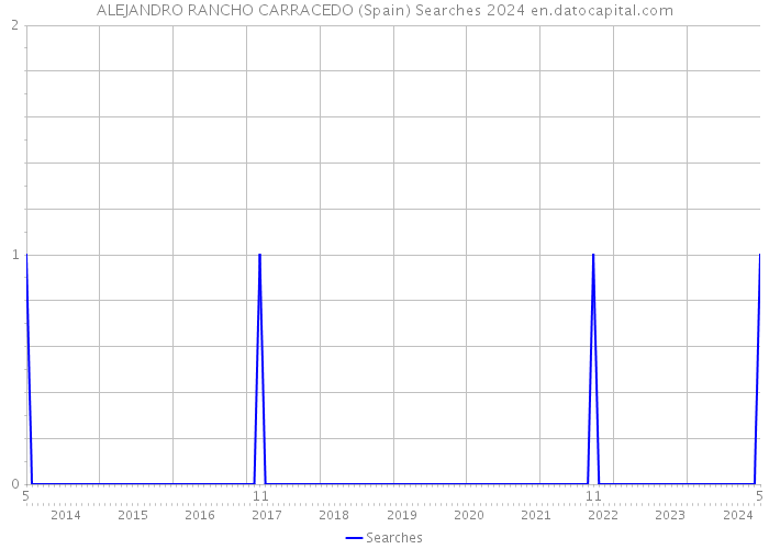 ALEJANDRO RANCHO CARRACEDO (Spain) Searches 2024 