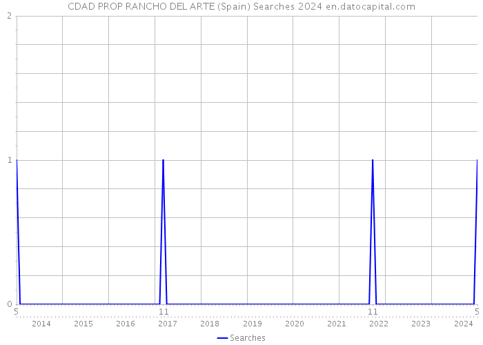 CDAD PROP RANCHO DEL ARTE (Spain) Searches 2024 