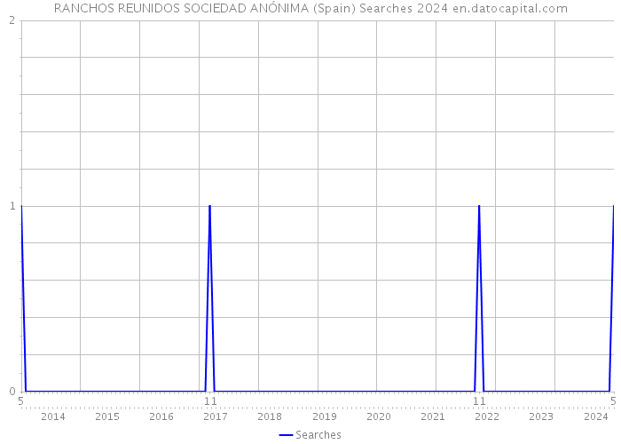 RANCHOS REUNIDOS SOCIEDAD ANÓNIMA (Spain) Searches 2024 