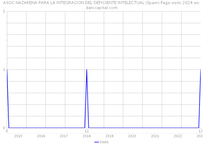 ASOC NAZARENA PARA LA INTEGRACION DEL DEFICIENTE INTELECTUAL (Spain) Page visits 2024 