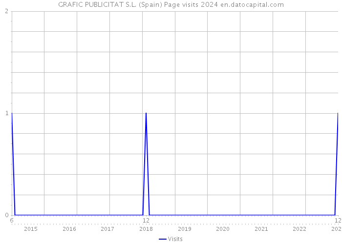 GRAFIC PUBLICITAT S.L. (Spain) Page visits 2024 