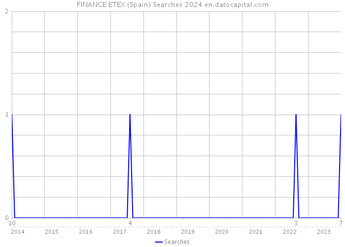 FINANCE ETEX (Spain) Searches 2024 