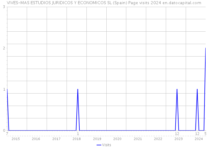 VIVES-MAS ESTUDIOS JURIDICOS Y ECONOMICOS SL (Spain) Page visits 2024 