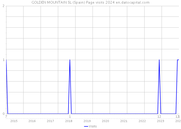 GOLDEN MOUNTAIN SL (Spain) Page visits 2024 