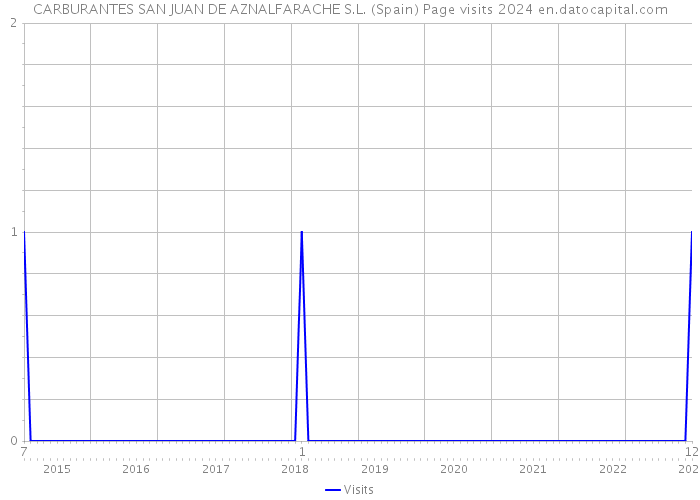 CARBURANTES SAN JUAN DE AZNALFARACHE S.L. (Spain) Page visits 2024 