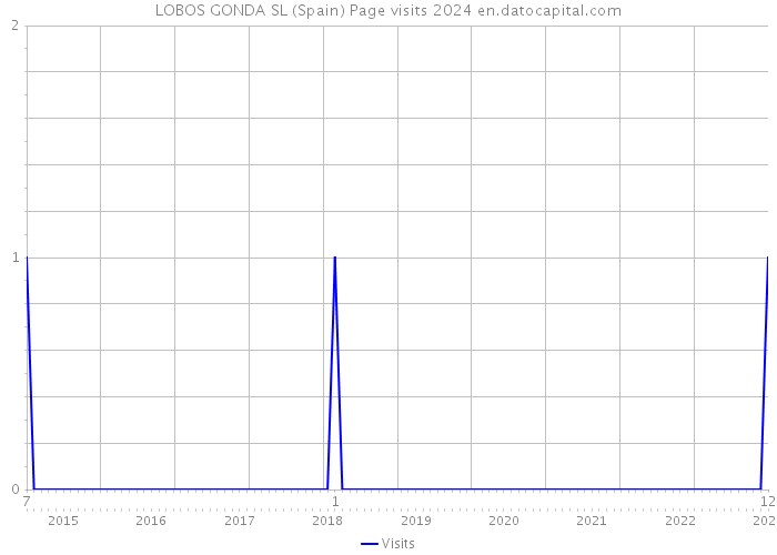 LOBOS GONDA SL (Spain) Page visits 2024 