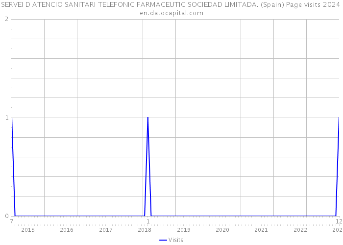 SERVEI D ATENCIO SANITARI TELEFONIC FARMACEUTIC SOCIEDAD LIMITADA. (Spain) Page visits 2024 