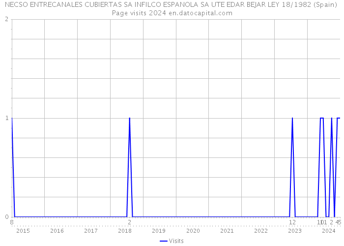 NECSO ENTRECANALES CUBIERTAS SA INFILCO ESPANOLA SA UTE EDAR BEJAR LEY 18/1982 (Spain) Page visits 2024 