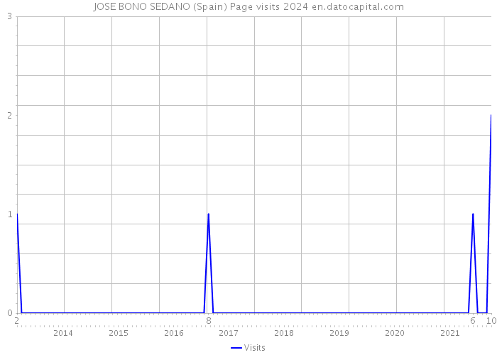 JOSE BONO SEDANO (Spain) Page visits 2024 