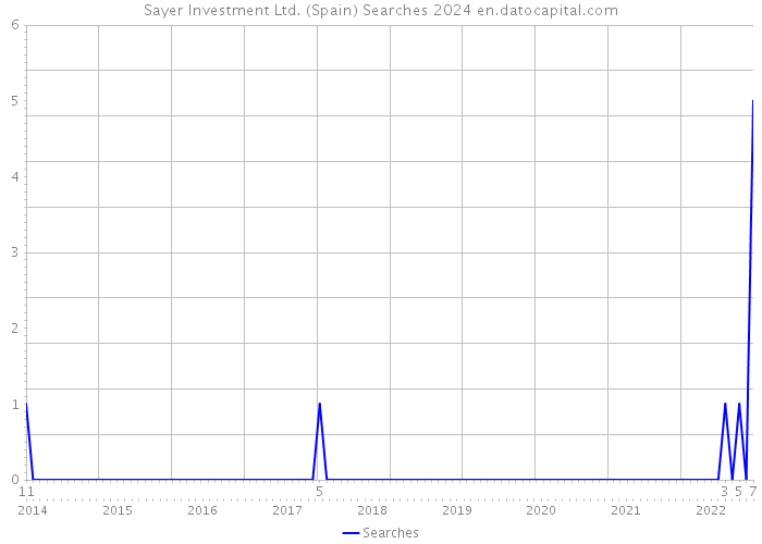 Sayer Investment Ltd. (Spain) Searches 2024 