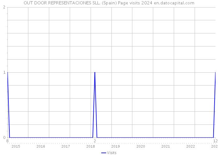 OUT DOOR REPRESENTACIONES SLL. (Spain) Page visits 2024 