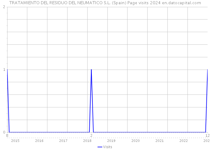 TRATAMIENTO DEL RESIDUO DEL NEUMATICO S.L. (Spain) Page visits 2024 