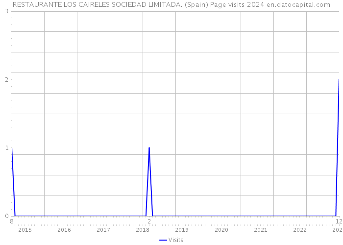 RESTAURANTE LOS CAIRELES SOCIEDAD LIMITADA. (Spain) Page visits 2024 