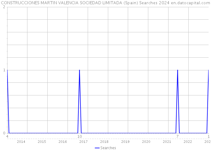 CONSTRUCCIONES MARTIN VALENCIA SOCIEDAD LIMITADA (Spain) Searches 2024 