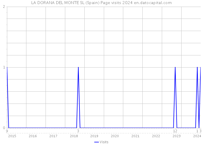 LA DORANA DEL MONTE SL (Spain) Page visits 2024 