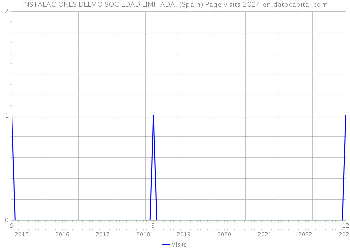 INSTALACIONES DELMO SOCIEDAD LIMITADA. (Spain) Page visits 2024 