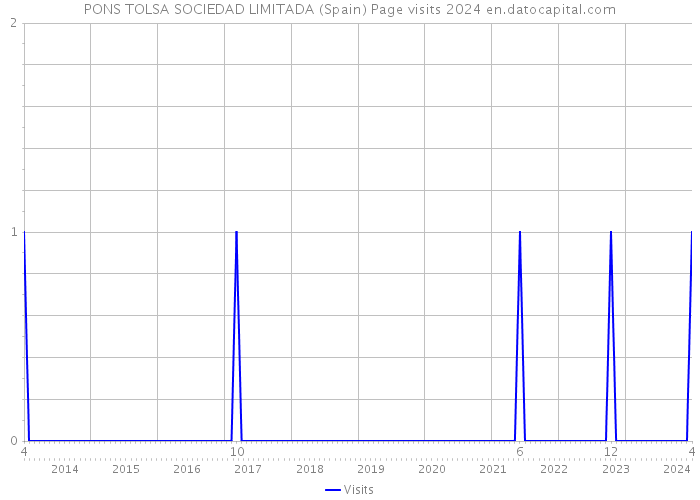 PONS TOLSA SOCIEDAD LIMITADA (Spain) Page visits 2024 