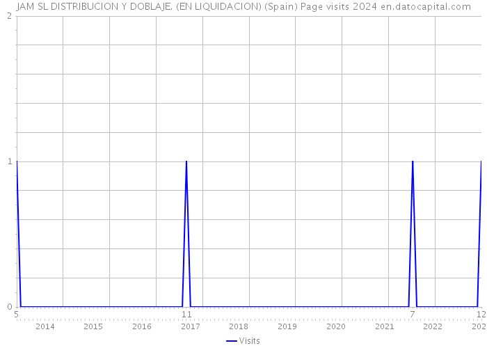 JAM SL DISTRIBUCION Y DOBLAJE. (EN LIQUIDACION) (Spain) Page visits 2024 