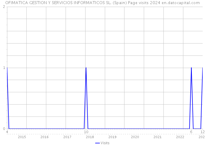 OFIMATICA GESTION Y SERVICIOS INFORMATICOS SL. (Spain) Page visits 2024 