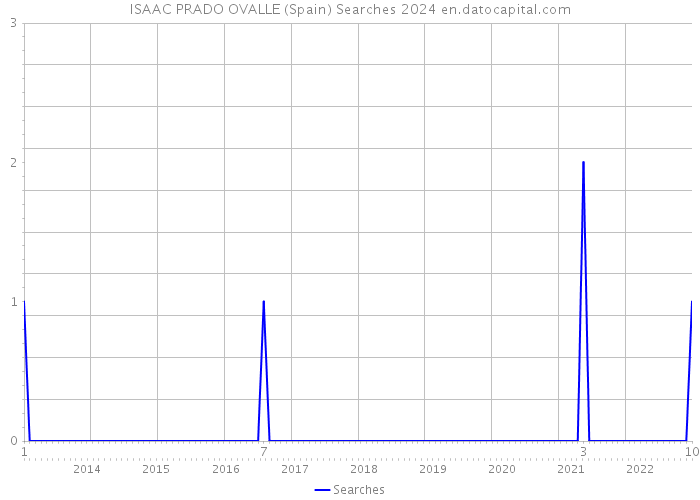 ISAAC PRADO OVALLE (Spain) Searches 2024 