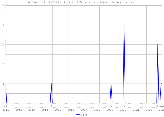 ATLANTICO DIVINOS SA (Spain) Page visits 2024 