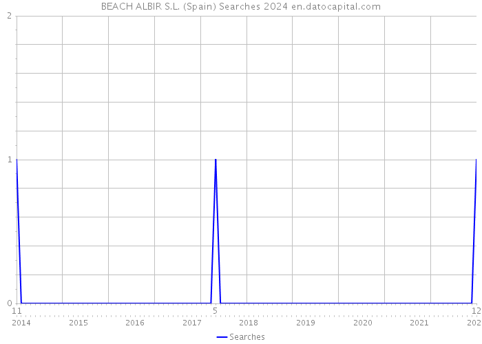 BEACH ALBIR S.L. (Spain) Searches 2024 