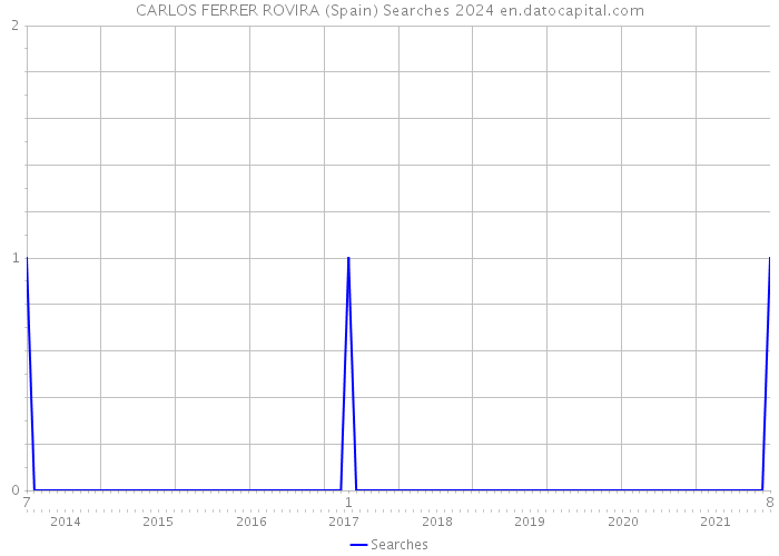 CARLOS FERRER ROVIRA (Spain) Searches 2024 