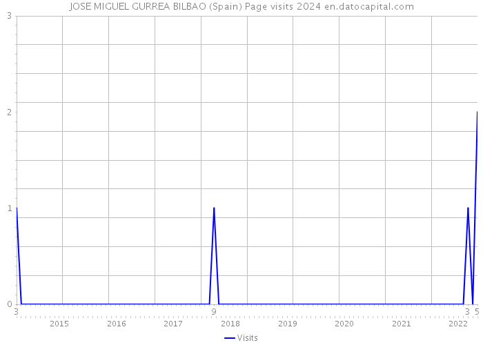 JOSE MIGUEL GURREA BILBAO (Spain) Page visits 2024 