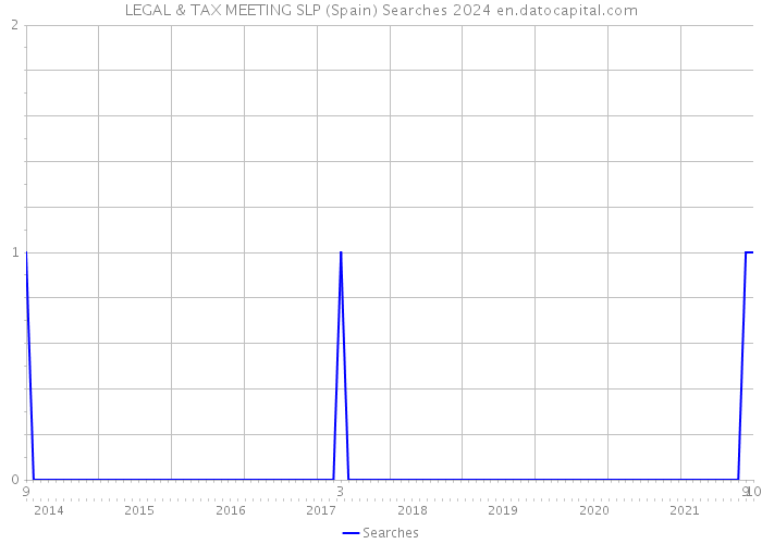 LEGAL & TAX MEETING SLP (Spain) Searches 2024 