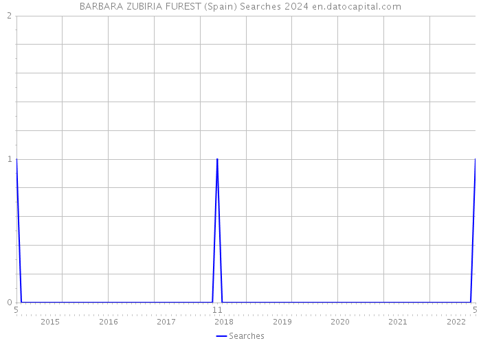 BARBARA ZUBIRIA FUREST (Spain) Searches 2024 