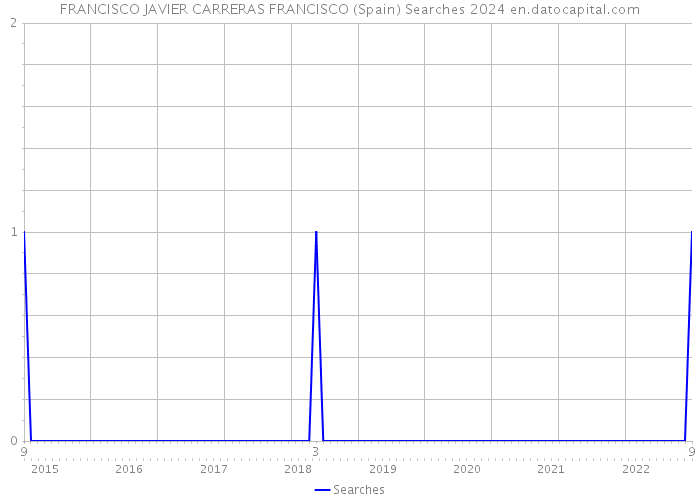 FRANCISCO JAVIER CARRERAS FRANCISCO (Spain) Searches 2024 