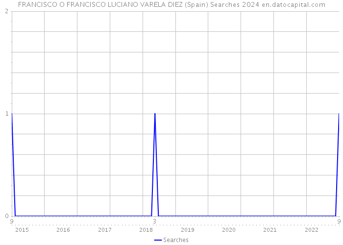 FRANCISCO O FRANCISCO LUCIANO VARELA DIEZ (Spain) Searches 2024 