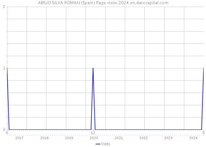 ABILIO SILVA ROMAN (Spain) Page visits 2024 