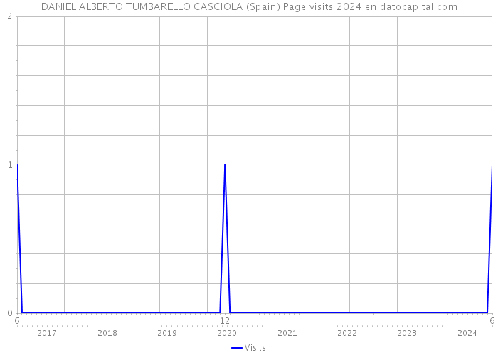 DANIEL ALBERTO TUMBARELLO CASCIOLA (Spain) Page visits 2024 