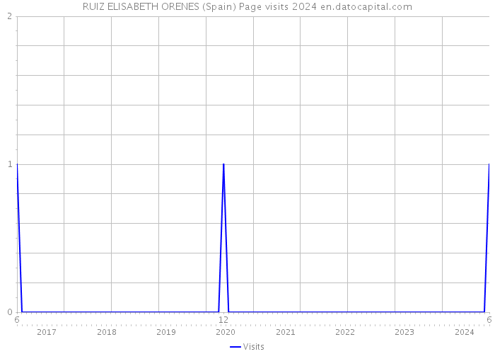 RUIZ ELISABETH ORENES (Spain) Page visits 2024 