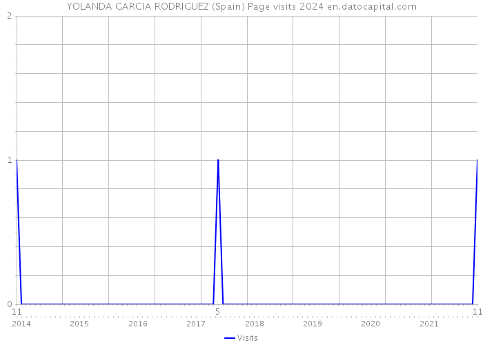 YOLANDA GARCIA RODRIGUEZ (Spain) Page visits 2024 