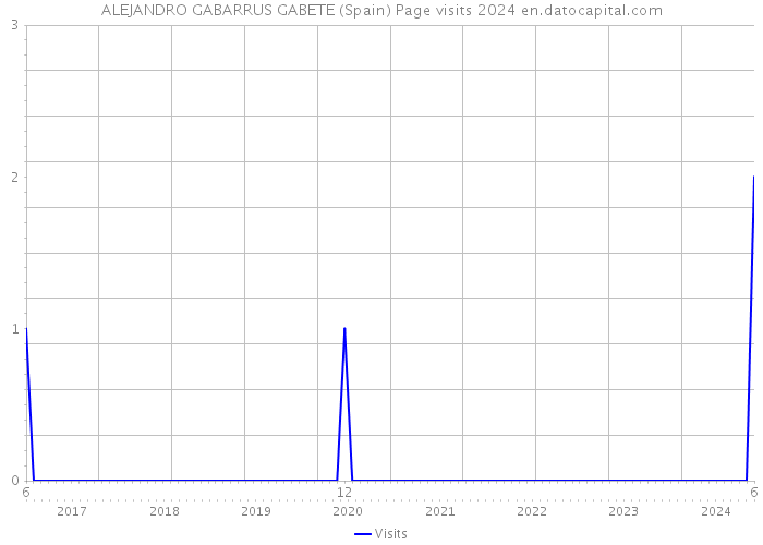 ALEJANDRO GABARRUS GABETE (Spain) Page visits 2024 