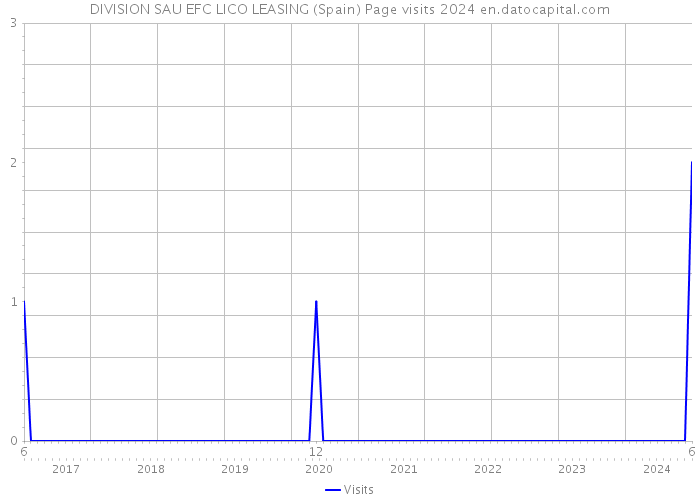 DIVISION SAU EFC LICO LEASING (Spain) Page visits 2024 