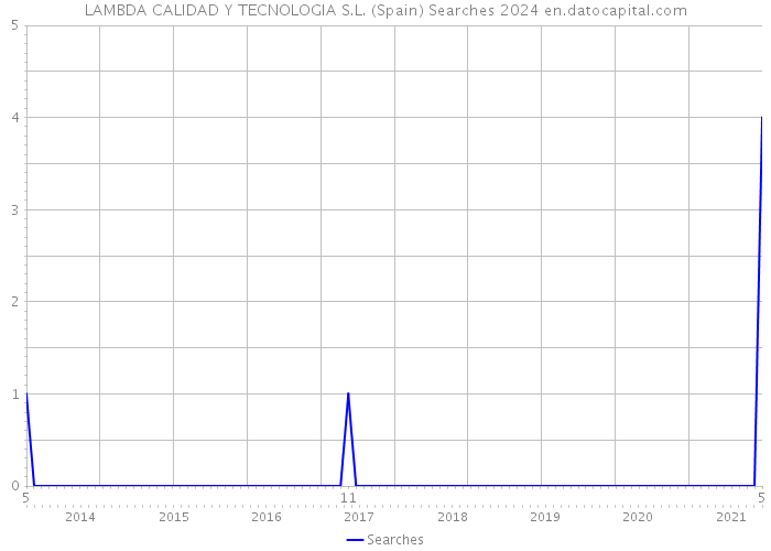 LAMBDA CALIDAD Y TECNOLOGIA S.L. (Spain) Searches 2024 