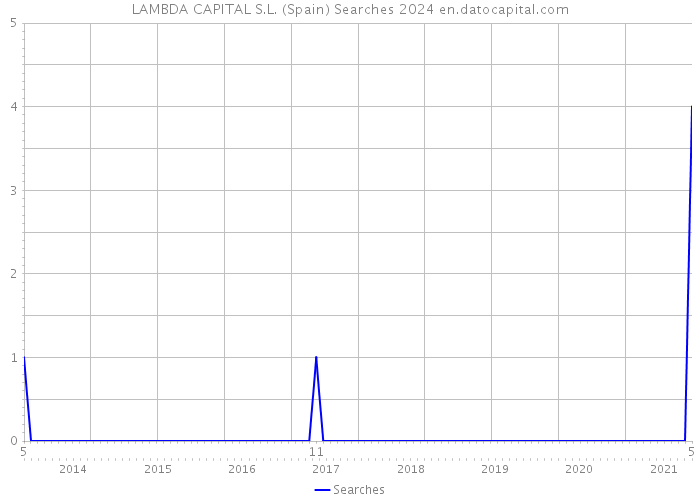 LAMBDA CAPITAL S.L. (Spain) Searches 2024 