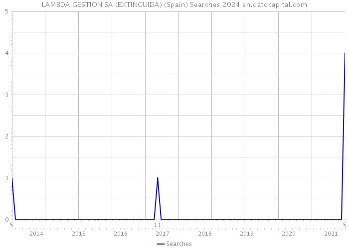 LAMBDA GESTION SA (EXTINGUIDA) (Spain) Searches 2024 