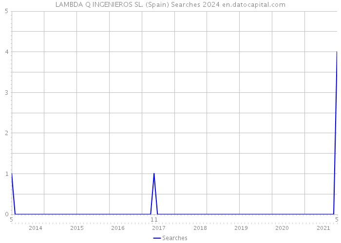 LAMBDA Q INGENIEROS SL. (Spain) Searches 2024 