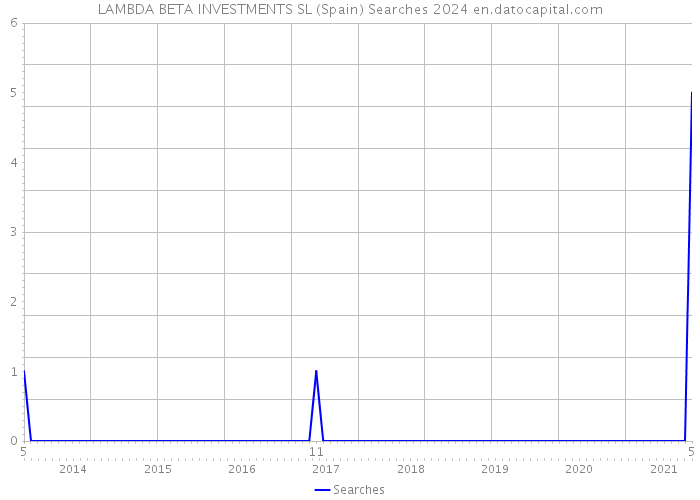 LAMBDA BETA INVESTMENTS SL (Spain) Searches 2024 