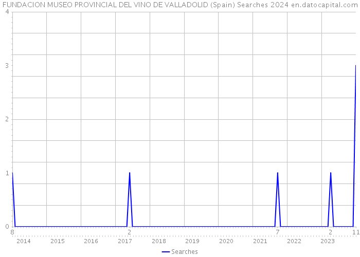 FUNDACION MUSEO PROVINCIAL DEL VINO DE VALLADOLID (Spain) Searches 2024 