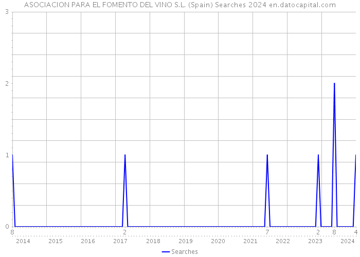 ASOCIACION PARA EL FOMENTO DEL VINO S.L. (Spain) Searches 2024 