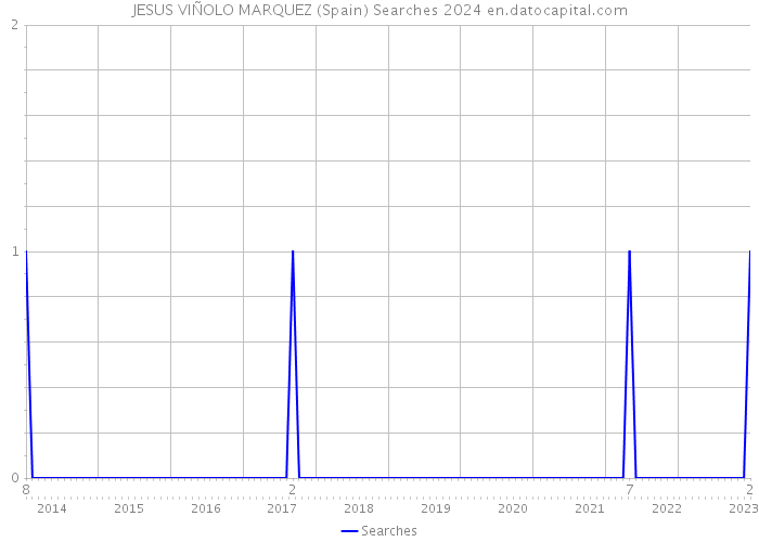 JESUS VIÑOLO MARQUEZ (Spain) Searches 2024 